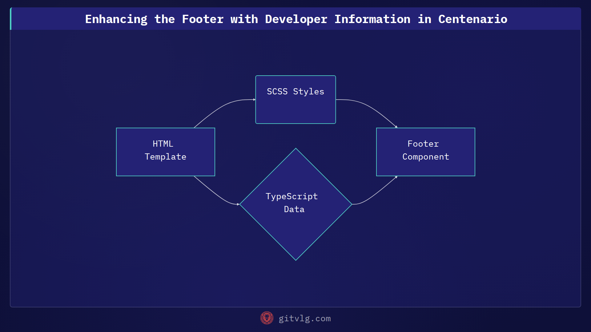 Enhancing the Centenario Project: Adding Developer Information
